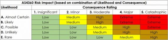 Risk Evaluation