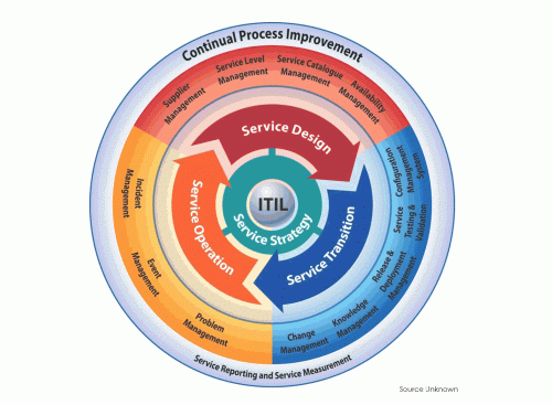 IT Service Management 2