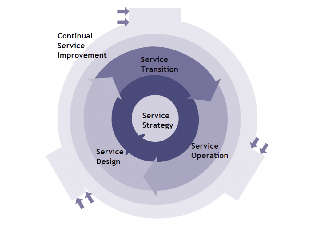 ITIL 1