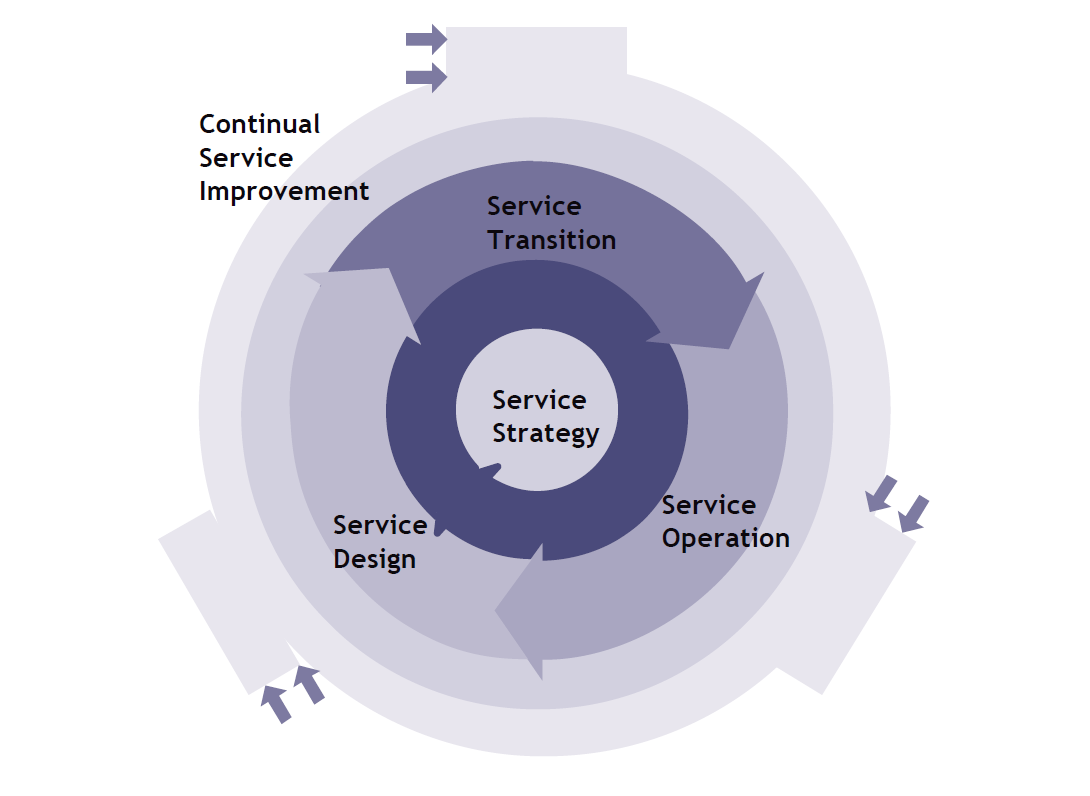 ITIL 1