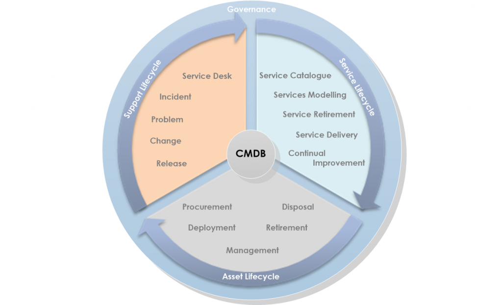 CMDB IT Asset Management