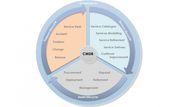 CMDB IT Asset Management